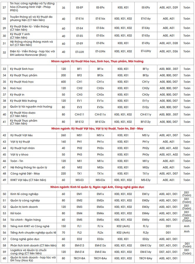 gan 8000 chi tieu vao truong dh bach khoa ha noi nam 2022 0c3daf6f259747b6809dc75de8ee423e