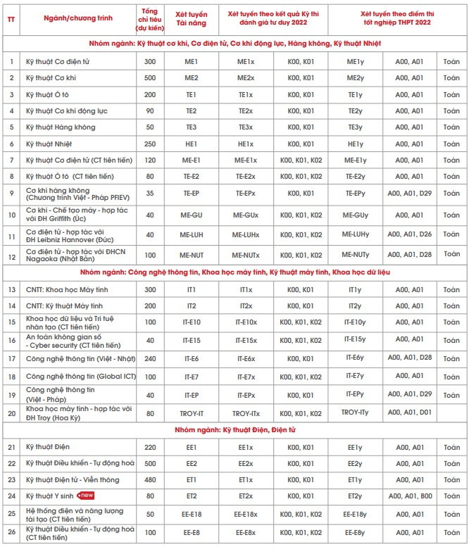 Chỉ tiêu tuyển sinh các ngành Trường ĐH Bách khoa Hà Nội năm 2022