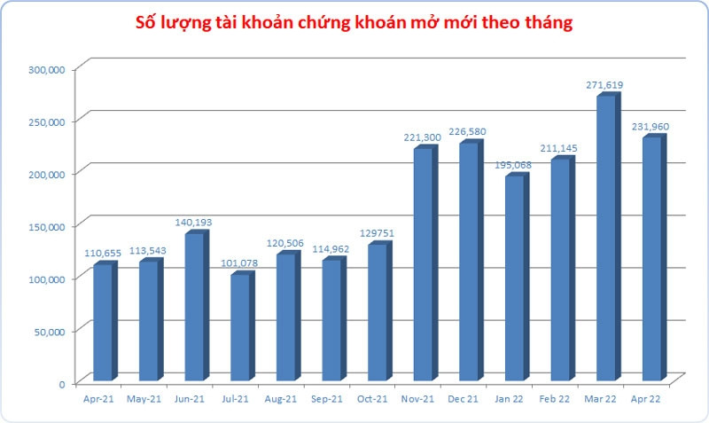 Hơn 200 nghìn tài khoản mới, 5,2 triệu tay chơi sẵn tiền vào sàn nóng