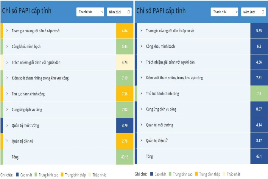 Đứng nhóm đầu cải cách: Thanh Hóa chiếm top 3 PAPI 2021