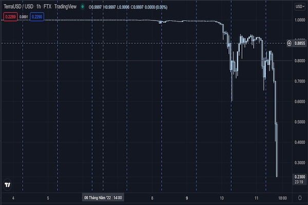 UST (TerraUSD) is collapsing, can’t use Bitcoin to rescue yet