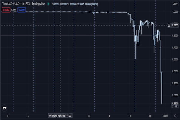 TerraUSD đang sụp đổ, chưa thể dùng Bitcoin để giải cứu