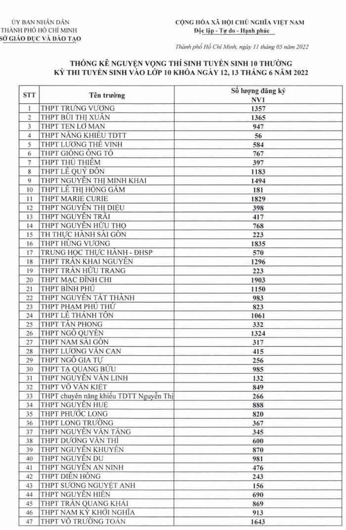 Tỷ lệ chọi vào lớp 10 các trường công lập, chuyên tại TP.HCM năm 2022
