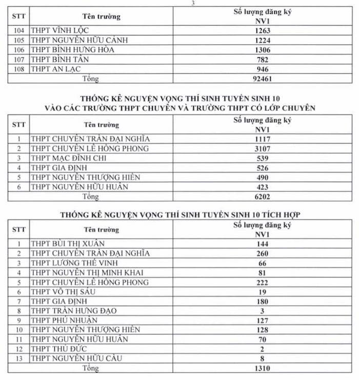 tp hcm cong bo ti le choi thi vao lop 10 dddc1d8aa5df43e99194b2d52cecf3ea