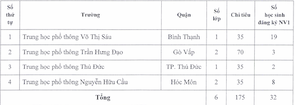 TPHCM dừng thi vào lớp 10 năm 2022 chương trình tiếng anh tích hợp