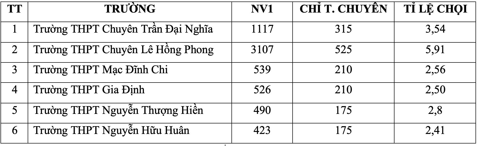 Tỷ lệ chọi vào lớp 10 các trường chuyên tại TP.HCM hot nhất năm 2022