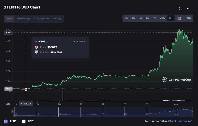 Rủi ro từ trào lưu mua “giày ảo” giá nghìn USD để... kiếm tiền -0