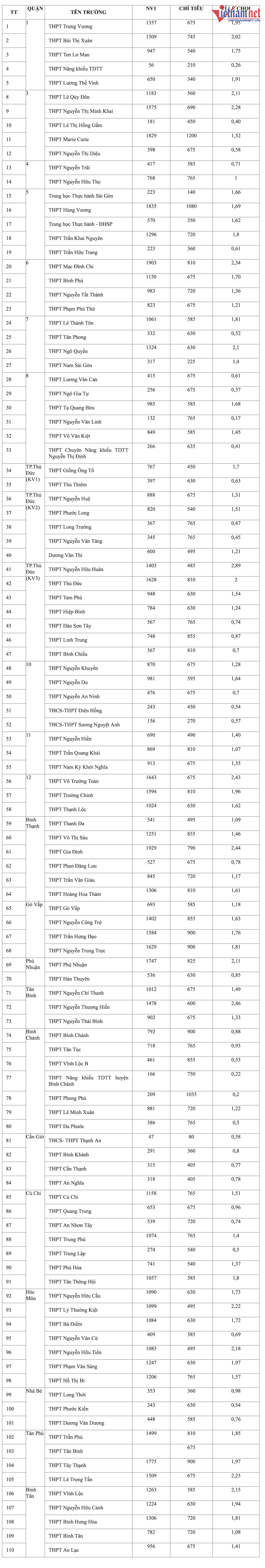 Tỉ lệ chọi lớp 10 ở TPHCM, nhiều trường không đủ chỉ tiêu