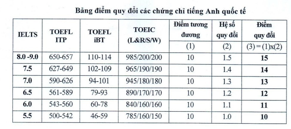 Phương án tuyển sinh Đại học Kinh tế Quốc dân 2022