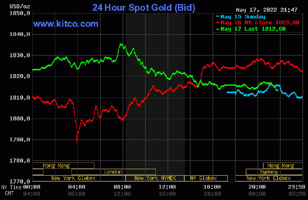dien-bien-gia-vang-the-gioi-18-05-2022-nguon-kitco