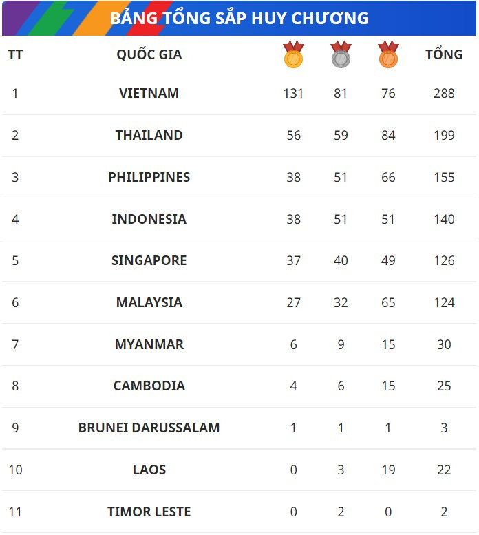 bang tong sap huy chuong sea games 31 533