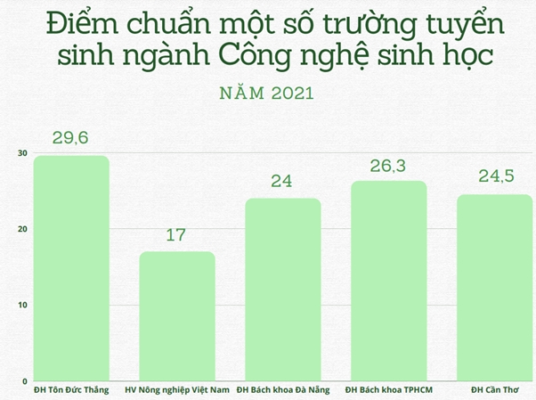 Triển vọng khi học ngành Công nghệ sinh học