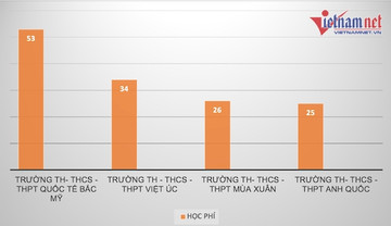 Học phí trường tư thục ở TP.HCM cao nhất hơn 50 triệu/tháng