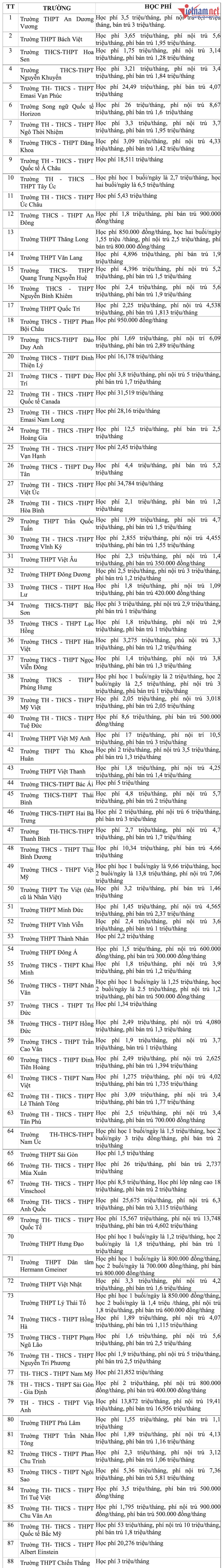 Học phí năm học mới trường tư thục ở TPHCM cao nhất hơn 50 triệu/tháng