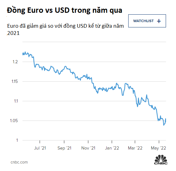  Lần đầu tiên trong 20 năm, đồng Euro gần ngang giá với USD  - Ảnh 1.