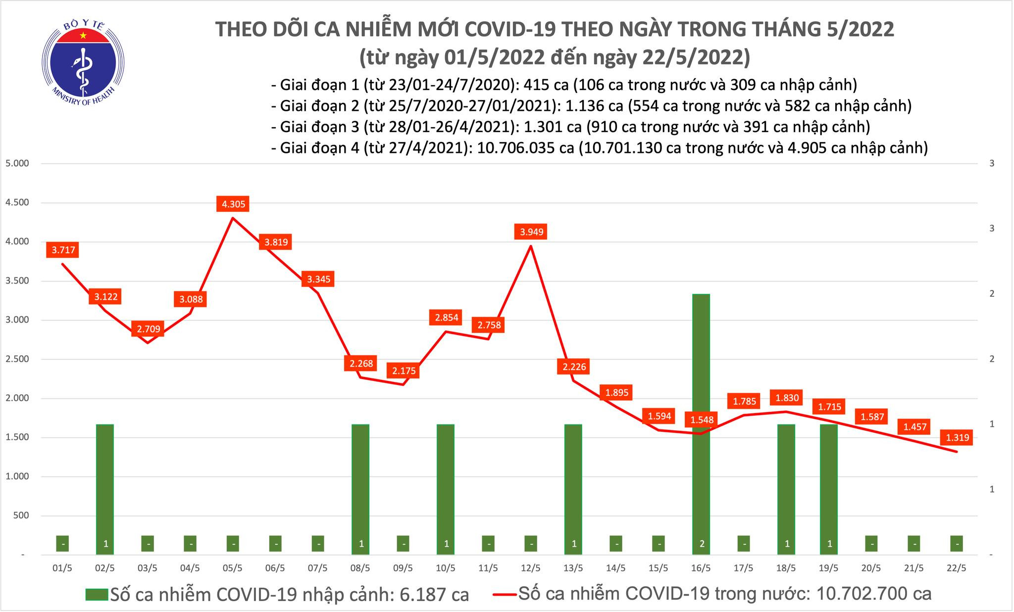 Ngày 22/5 Việt Nam thêm 1.319 ca Covid