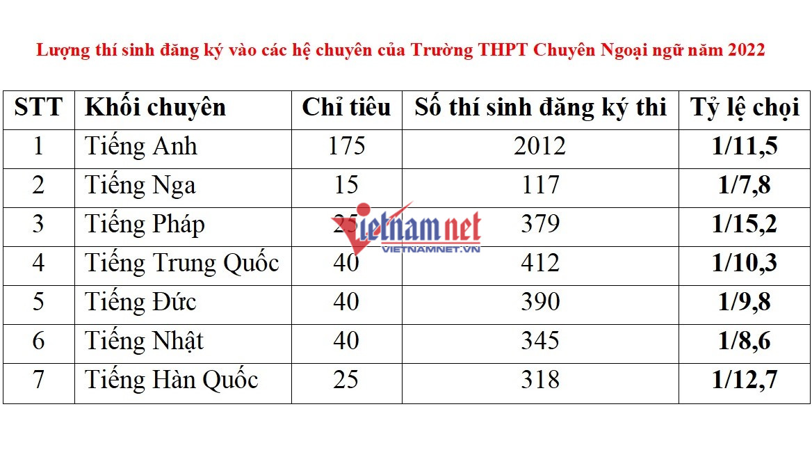 Lịch thi và tỷ lệ chọi vào lớp 10 Chuyên Ngoại ngữ năm 2022