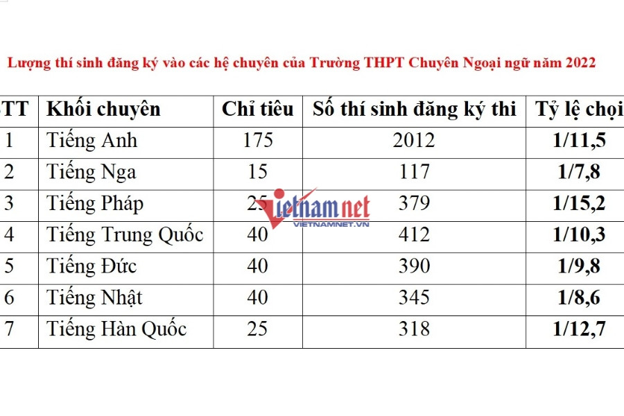 Gần 4.000 thí sinh tranh suất vào lớp 10 Chuyên Ngoại ngữ