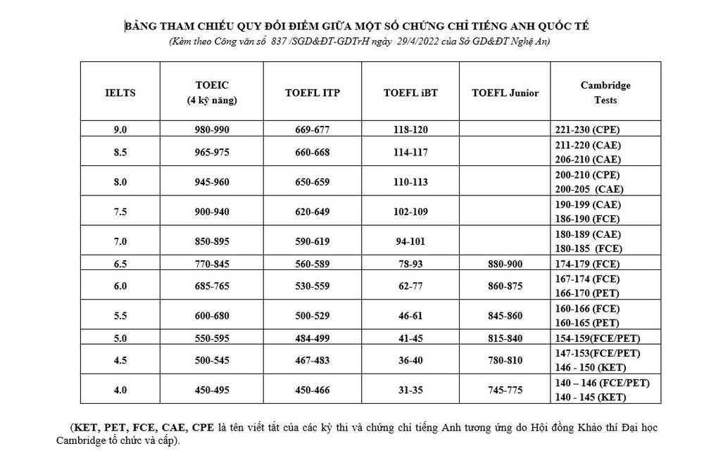 Nghệ An xét tuyển thẳng 6.0 IELTS vào lớp 10 chuyên Anh