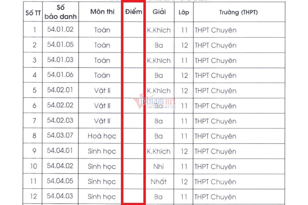 Bất ngờ không công bố điểm thi học sinh giỏi quốc gia, Bộ GD-ĐT nói gì?