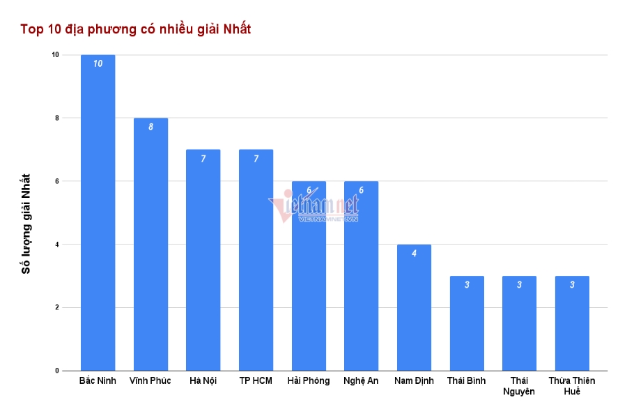 Kiểm điểm Sở GD-ĐT TP.HCM về sai phạm thi học sinh giỏi quốc gia