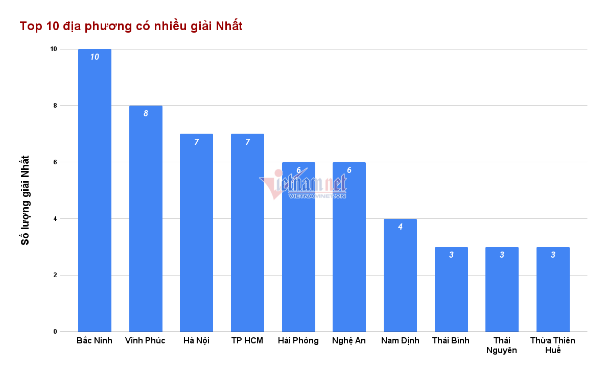 Bất thường thi học sinh giỏi quốc gia tại TPHCM