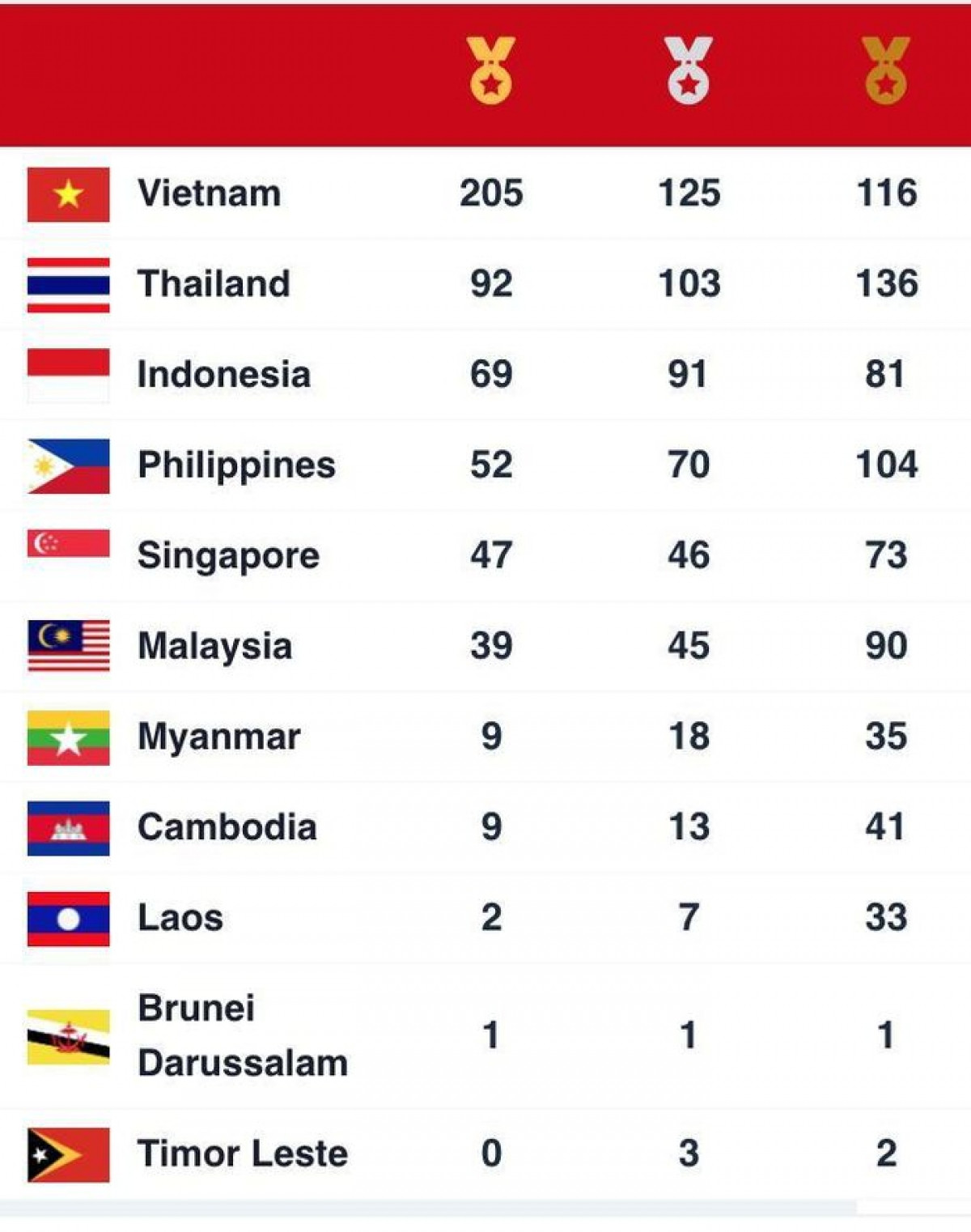 SEA Games 31 medal tally as of 10 p.m. on May 22