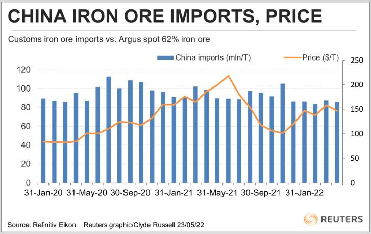 Giá quặng sắt tăng vọt do do lạc quan về Trung Quốc - Ảnh 2.