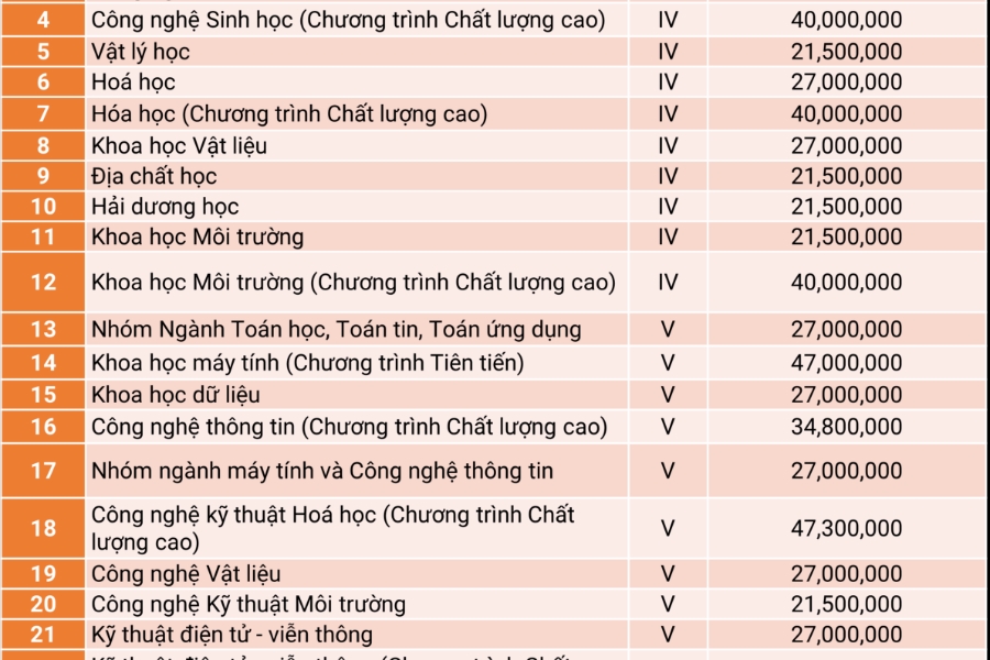 Thêm trường thành viên ĐH Quốc gia TP.HCM tăng gấp đôi học phí