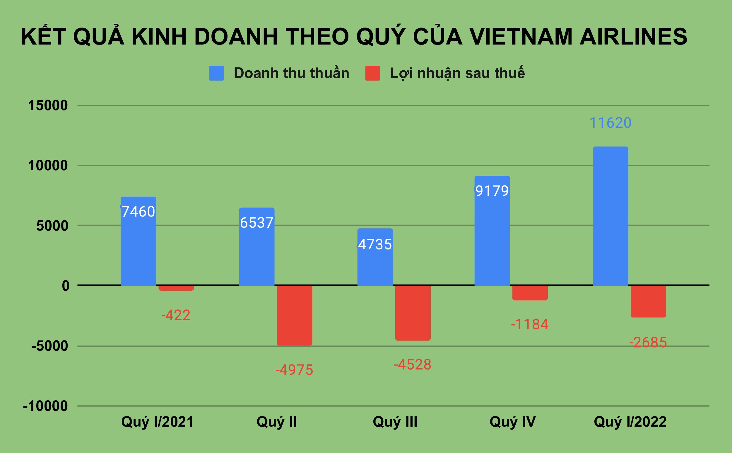 Lương Chủ tịch Vietnam Airlines bao nhiêu khi hãng lỗ lũy kế 1 tỷ USD? - 1
