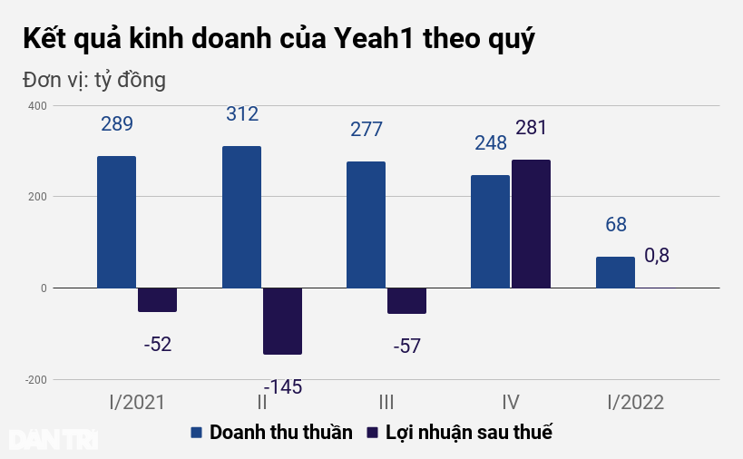 Chủ tịch, cổ đông lớn cùng tháo chạy, Yeah1 sắp thành công ty vô chủ? - 2