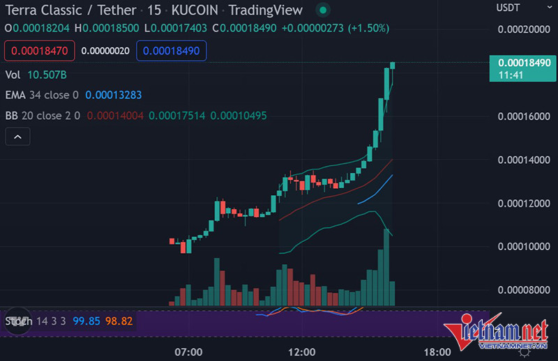 LUNA Coin c LUNC t ng phi m 100 th tr ng crypto ph t s t