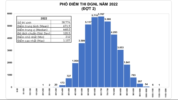 Điểm thi đánh giá năng lực ĐH Quốc gia TP.HCM đợt 2: Cao nhất 1.107 điểm