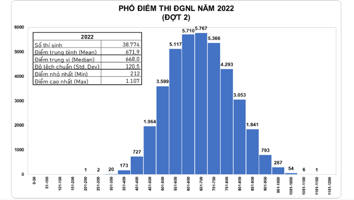 Phổ điểm thi đánh giá năng lực ĐH Quốc gia TP HCM đợt 2