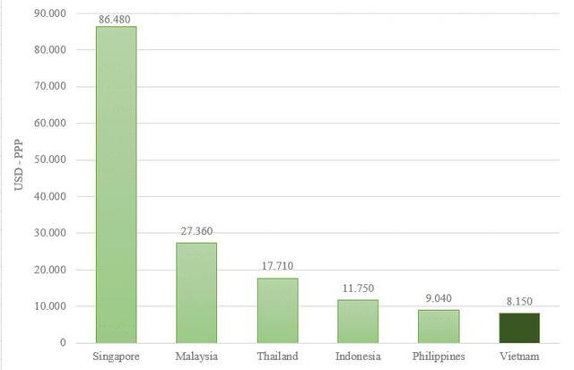GNI bình quân đầu người của Việt Nam so với Singapore, Thái Lan ra sao? - Ảnh 2.