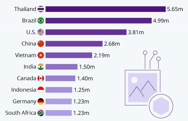 Vietnam among countries with the most NFT users