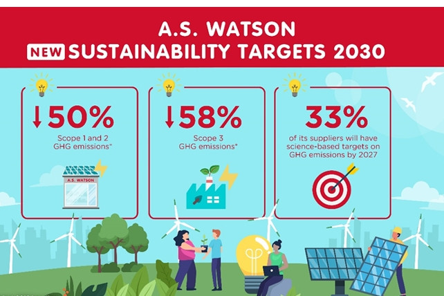 Tập đoàn A.S. Watson công bố mục tiêu bền vững nhằm ngăn chặn biến đổi khí hậu