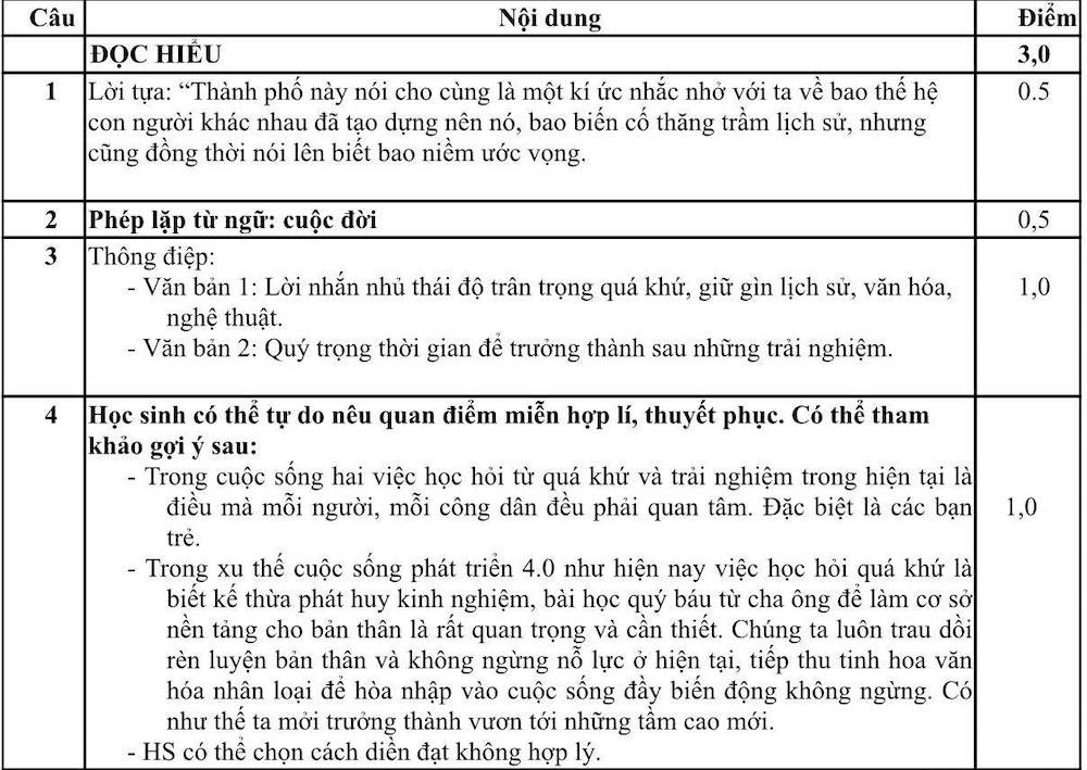 Đáp án môn Ngữ Văn thi vào lớp 10 tại TP.HCM năm 2022