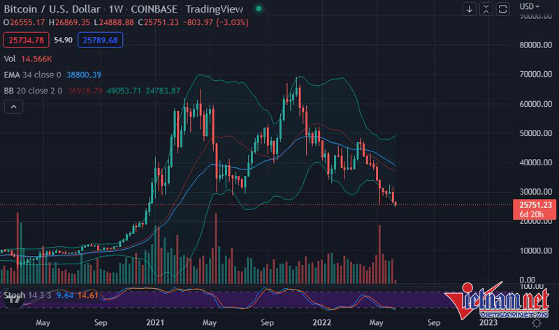 Giá Bitcoin giảm sốc nhất 2 năm qua, thị trường crypto ngập sắc đỏ