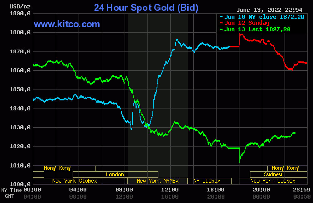 dien-bien-gia-vang-the-gioi-14-06-2022