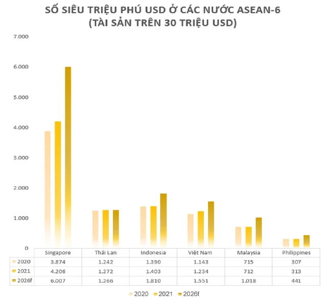 Số triệu phú USD/1 vạn dân của Singapore là 966, Thái Lan là 17, Việt Nam là bao nhiêu?  - Ảnh 3.