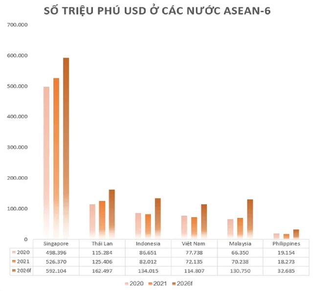 Số triệu phú USD/1 vạn dân của Singapore là 966, Thái Lan là 17, Việt Nam là bao nhiêu?  - Ảnh 1.