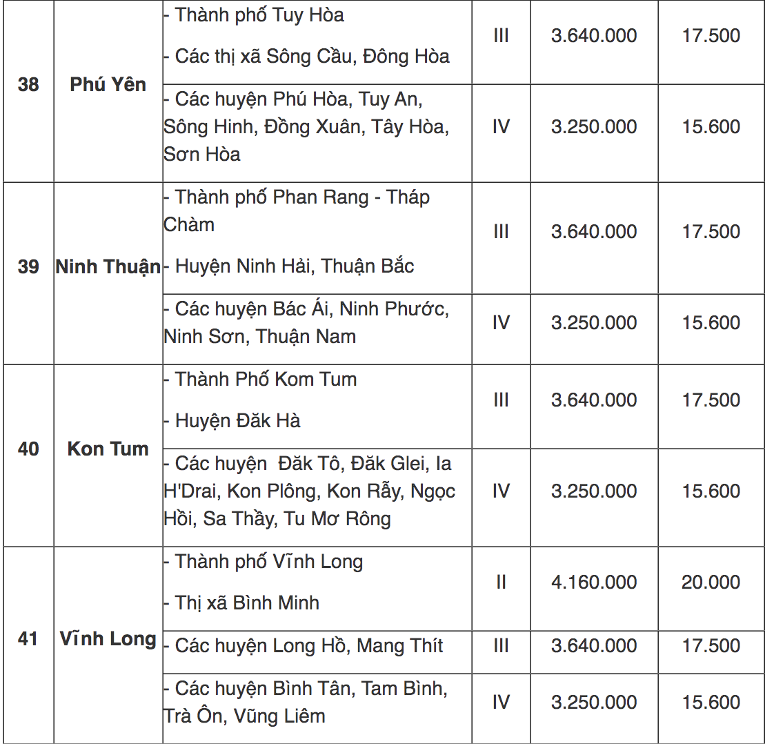Tra cứu địa bàn áp dụng lương tối thiểu vùng mới từ 1/7/2022 - 12