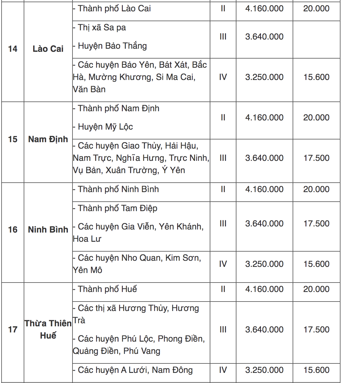 Tra cứu địa bàn áp dụng lương tối thiểu vùng mới từ 1/7/2022 - 5