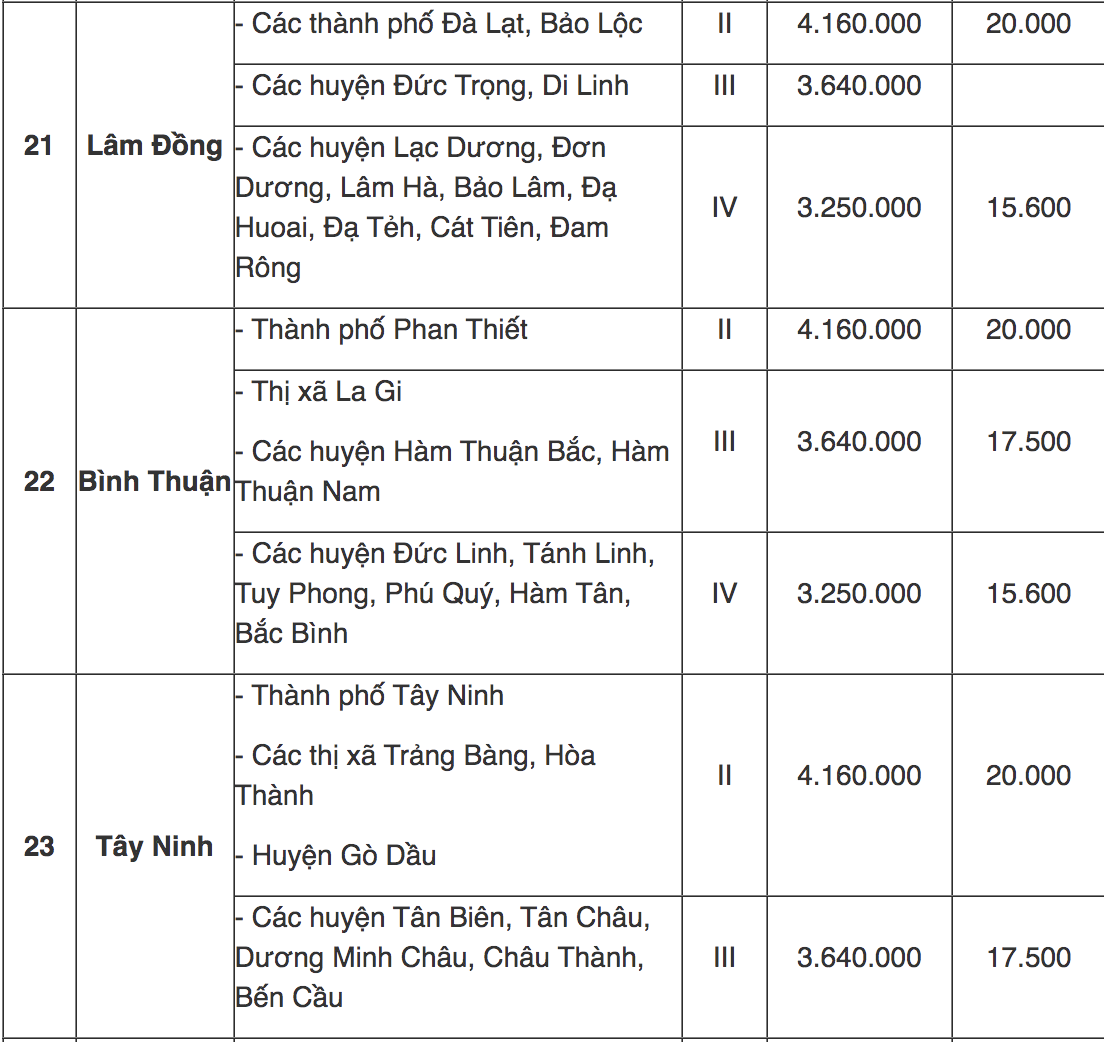 Tra cứu địa bàn áp dụng lương tối thiểu vùng mới từ 1/7/2022 - 7