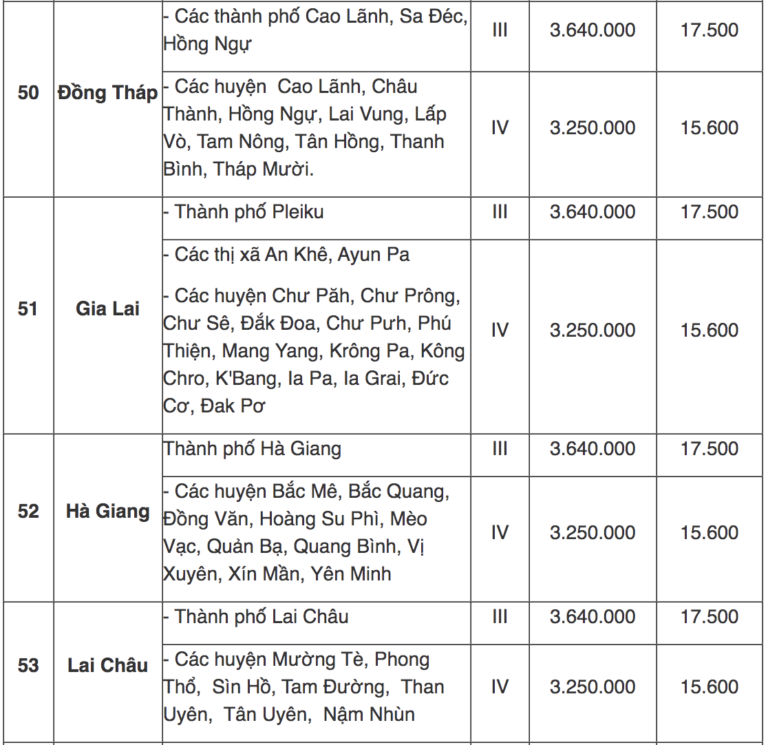 Tra cứu địa bàn áp dụng lương tối thiểu vùng mới từ 1/7/2022 - 15