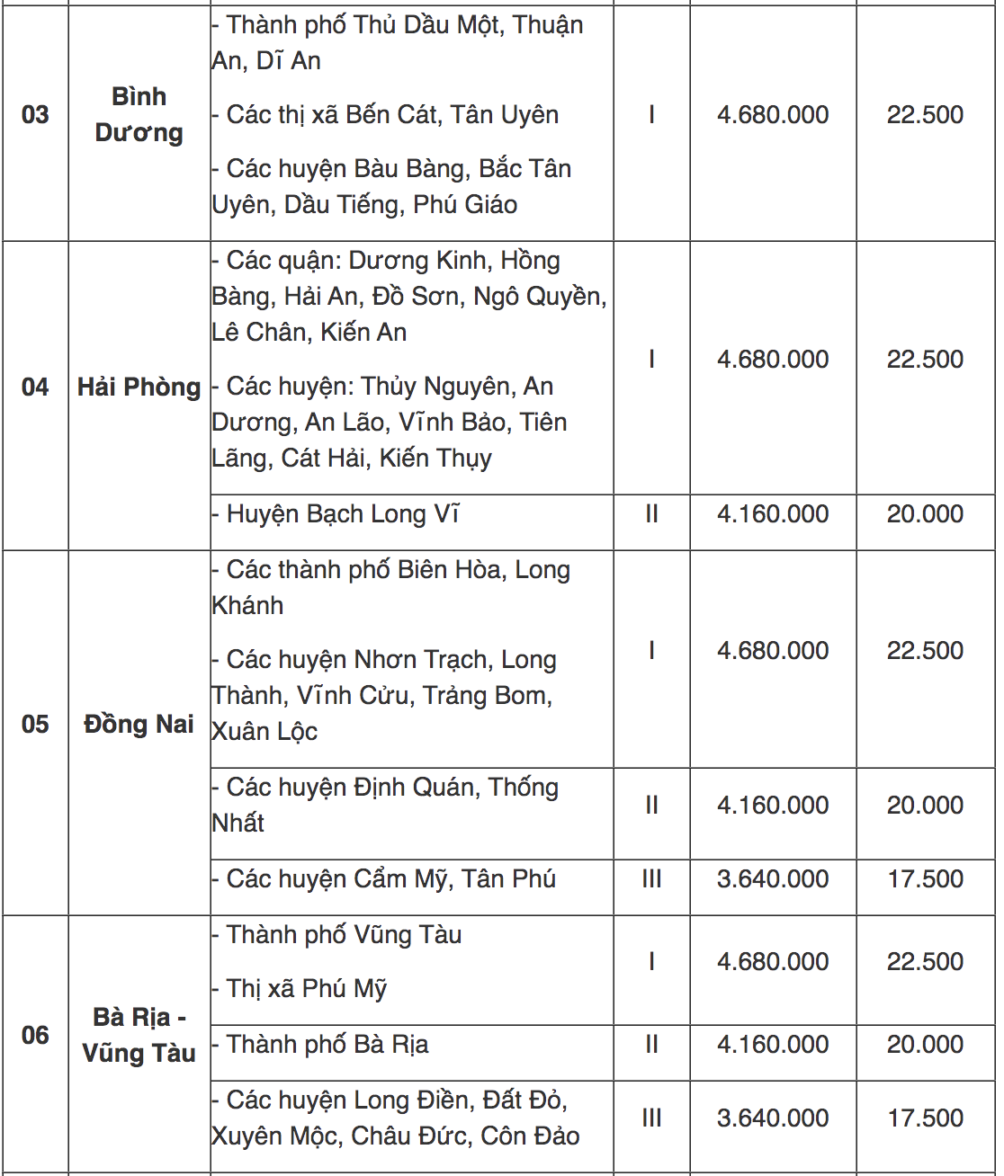 Tra cứu địa bàn áp dụng lương tối thiểu vùng mới từ 1/7/2022 - 2