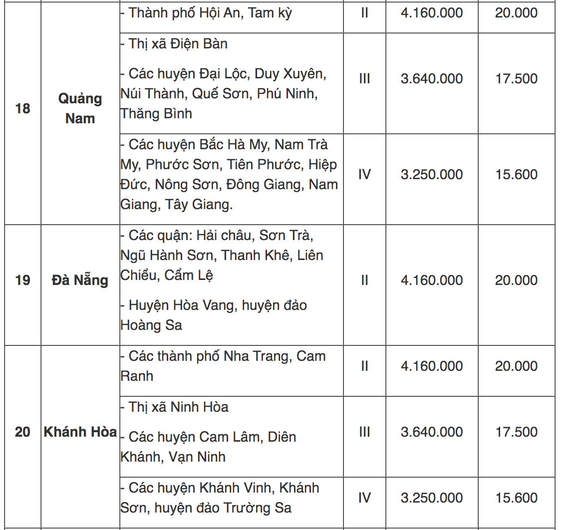 Tra cứu địa bàn áp dụng lương tối thiểu vùng mới từ 1/7/2022 - 6
