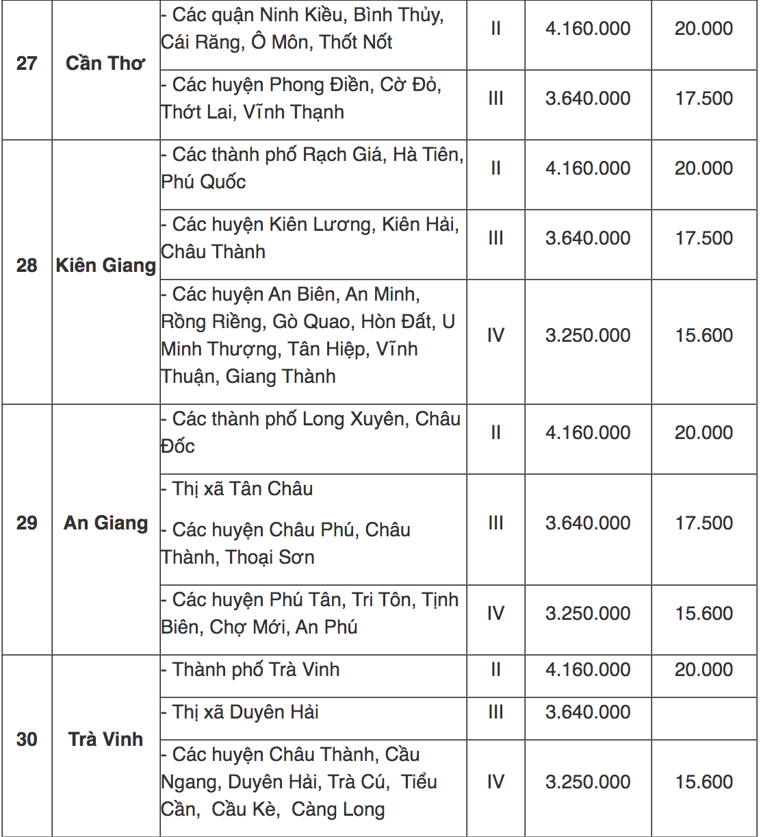 Tra cứu địa bàn áp dụng lương tối thiểu vùng mới từ 1/7/2022 - 9