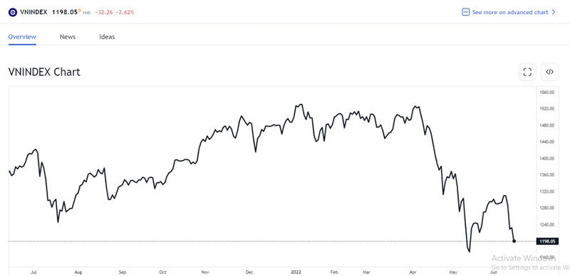 Cổ phiếu ồ ạt giảm giá, VN-Index tụt về ngưỡng 1.200 điểm